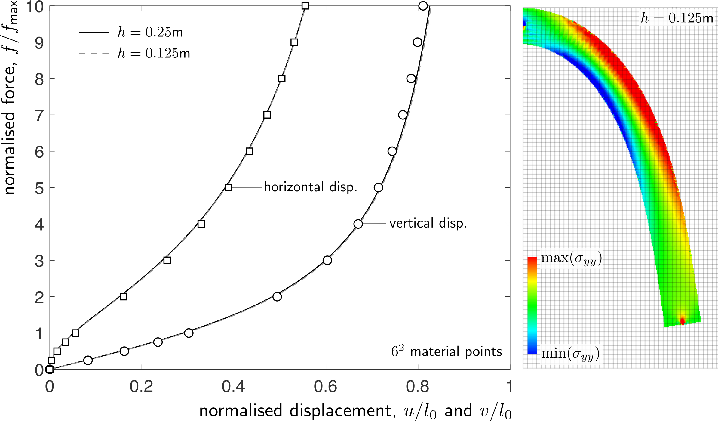 Beam force versus displacement