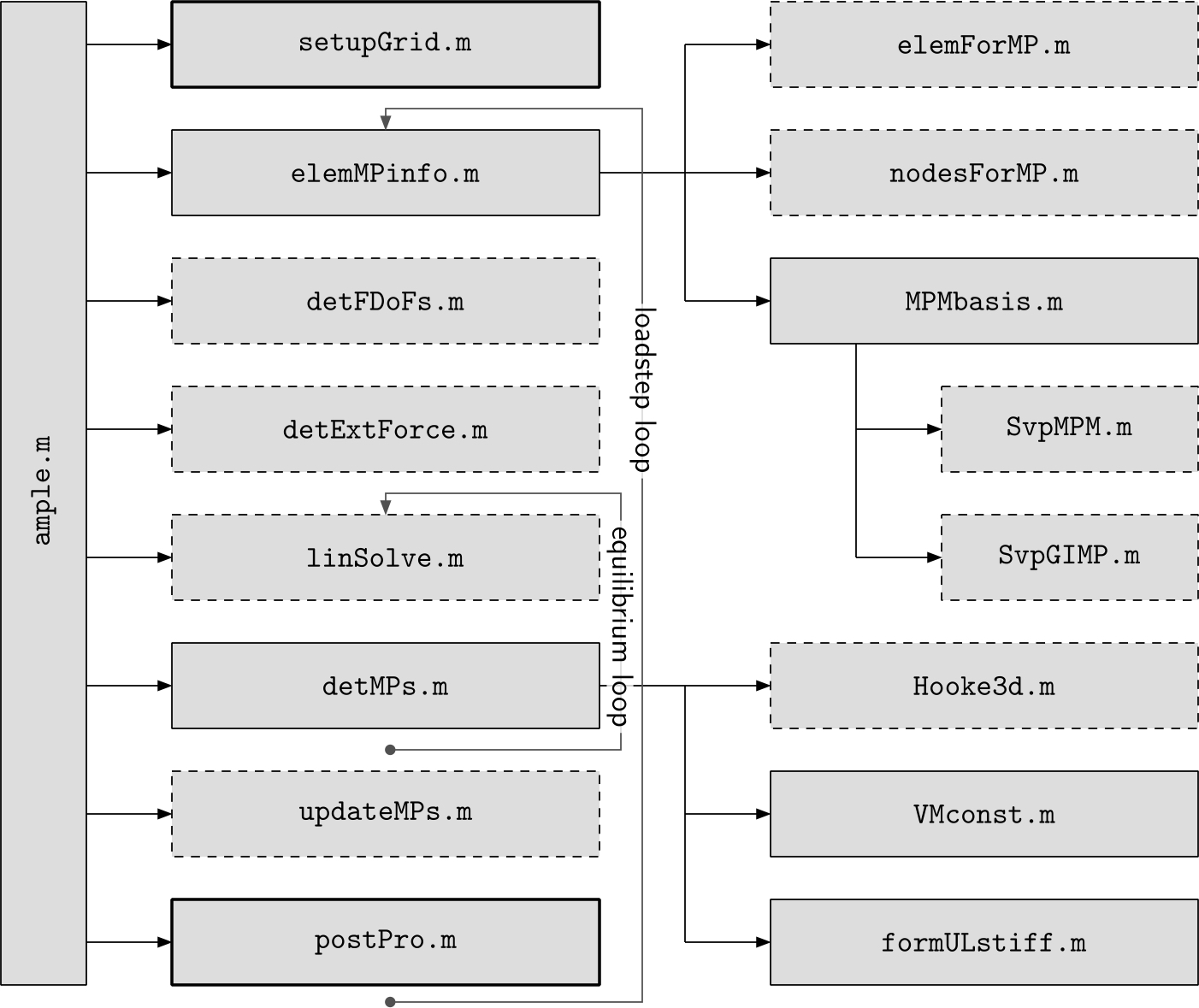 AMPLE code structure
