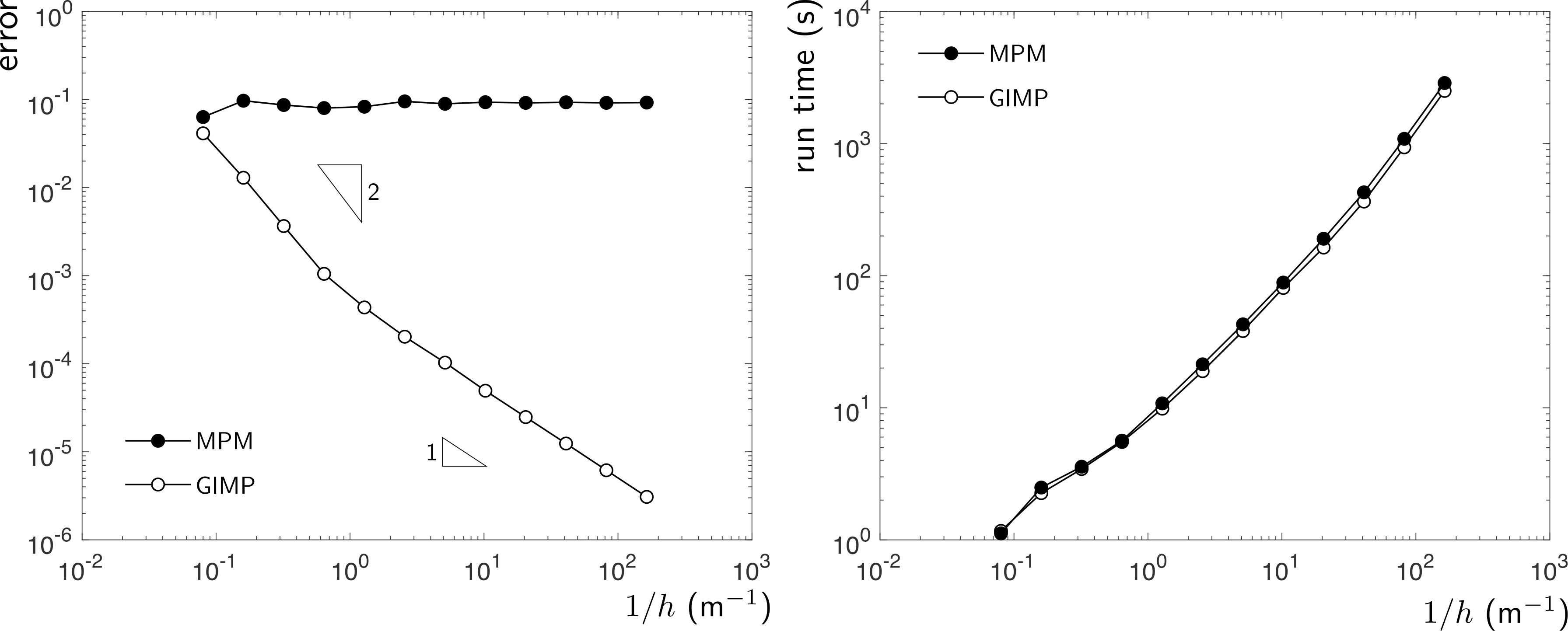 Compaction convergence