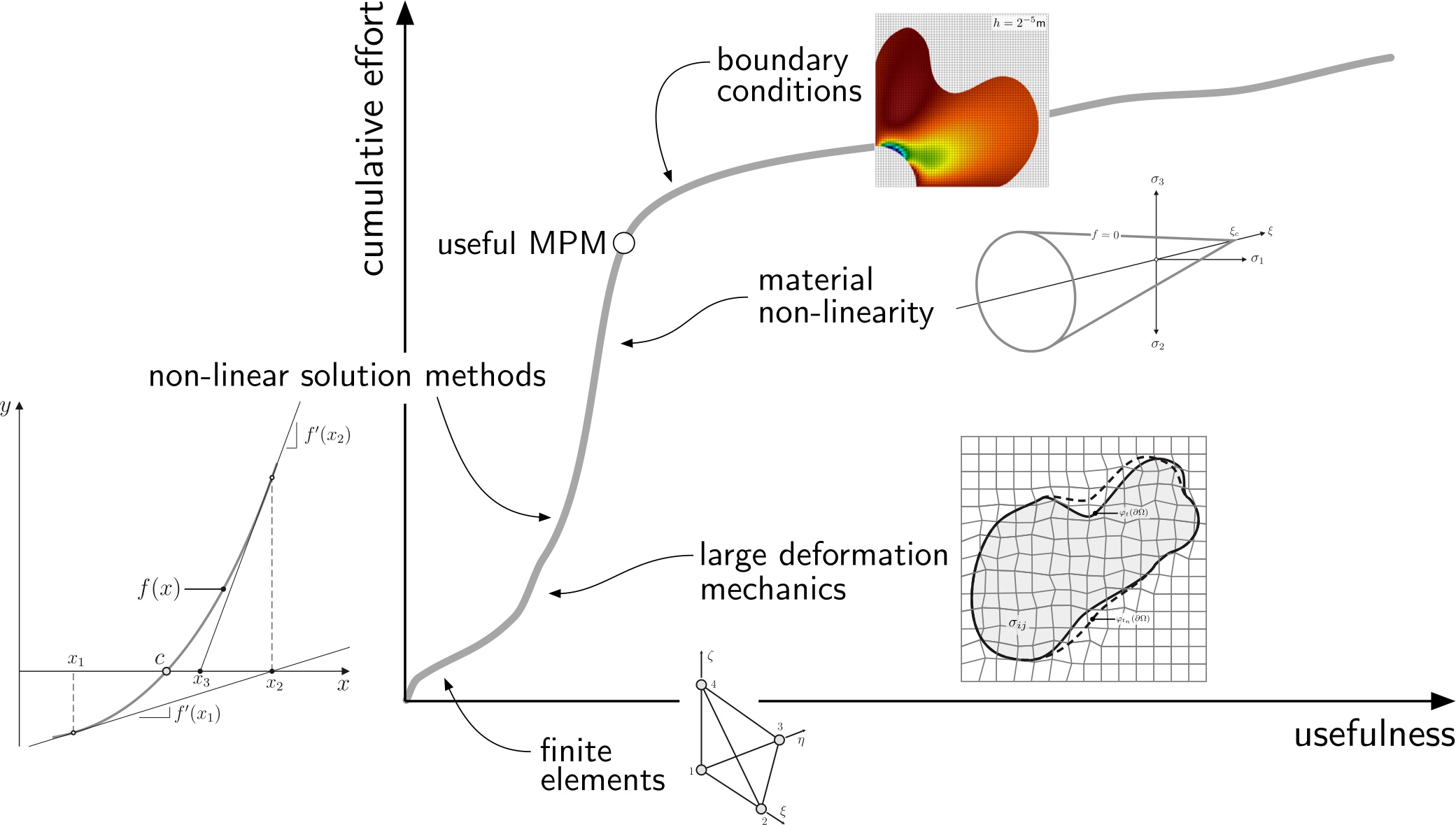 MPM learning curve